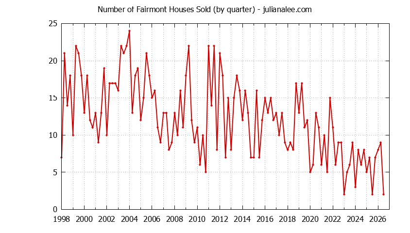 Quarterly Number of Fairmont Houses Sold Graph of the Quarterly Number of Fairmont Houses Sold