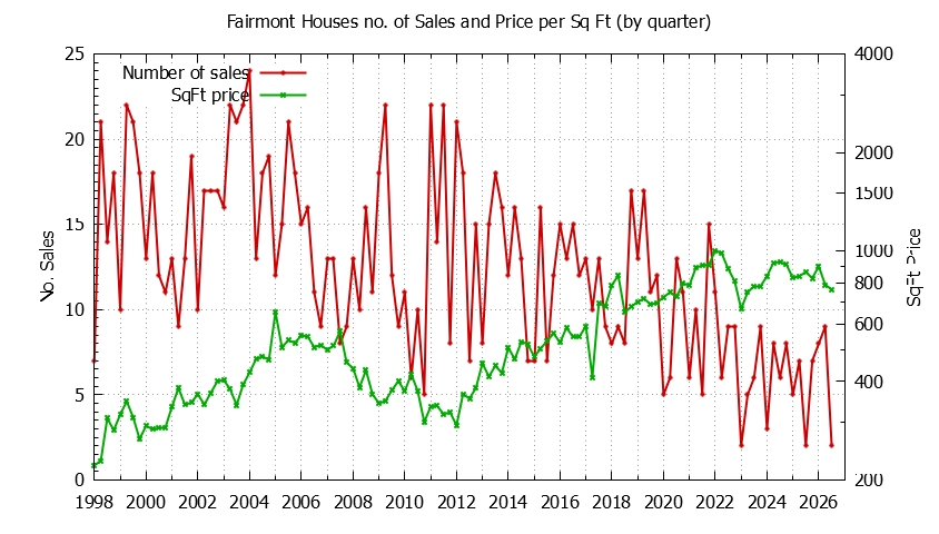 Quarterly Number of Sales vs. Price Per SqFt for Fairmont Houses Sold Graph of the Quarterly Number of Sales vs. Price Per SqFt for Fairmont Houes Sold
