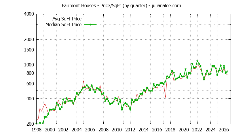 Monthly Average Price Per Square Foot for Pacifica Houses Sold Graph of the Average Quarterly Price Per Square Foot for Fairmont & Pacifica Homes
