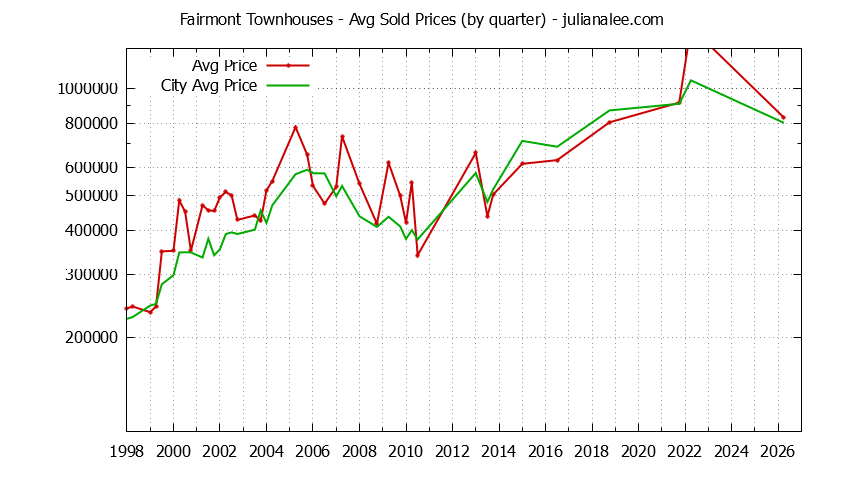 Quarterly Average Price of Fairmont vs. Pacifica Townhouses Sold Graph of the Quarterly Average Price of Fairmont vs. Pacifica Townhouses Sold
