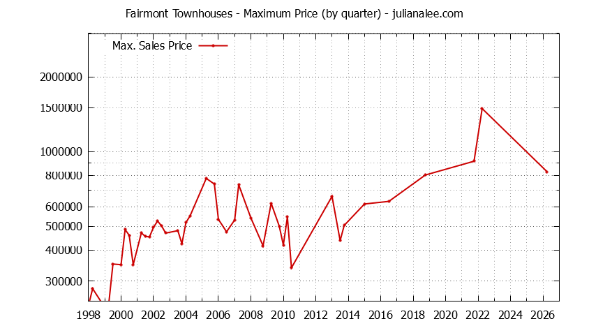 Quarterly Maximum Price for Fairmont Townhouses Sold Graph of the Quarterly Maximum Price for Fairmont Townhouses Sold