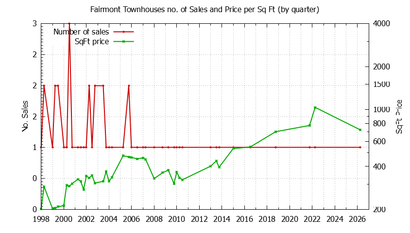 Quarterly Number & Price Per SqFt of Fairmont Townhouses Sold Graph of the Quarterly Number & Price Per SqFt of Fairmont Townhouses Sold