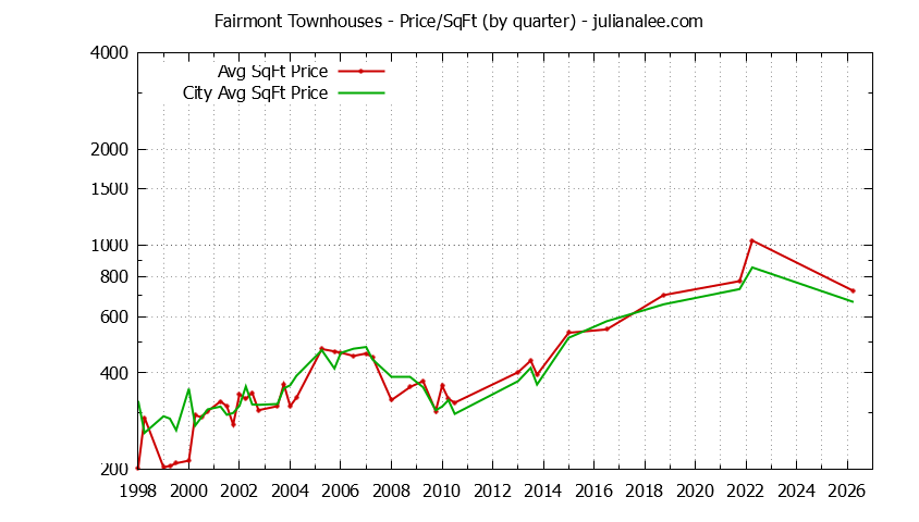 Quarterly Average Price Per Square Foot for Fairmont vs. Pacifica Townhouses Sold Graph of the Quarterly Average Price Per Square Foot for Fairmont vs. Pacifica Townhouses Sold