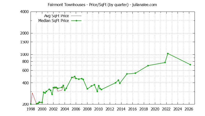 Quarterly Average Price Per Square Foot for Fairmont Townhouses Sold Graph of the Quarterly Average Price Per Square Foot for Fairmont Townhouses Sold