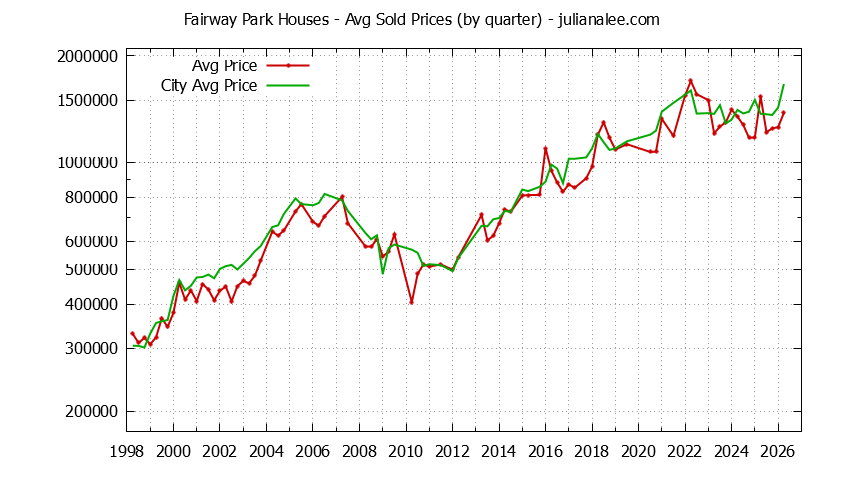 Quarterly Average Price of a Fairway Park Home Quarterly Average Price of a Fairway Park Home