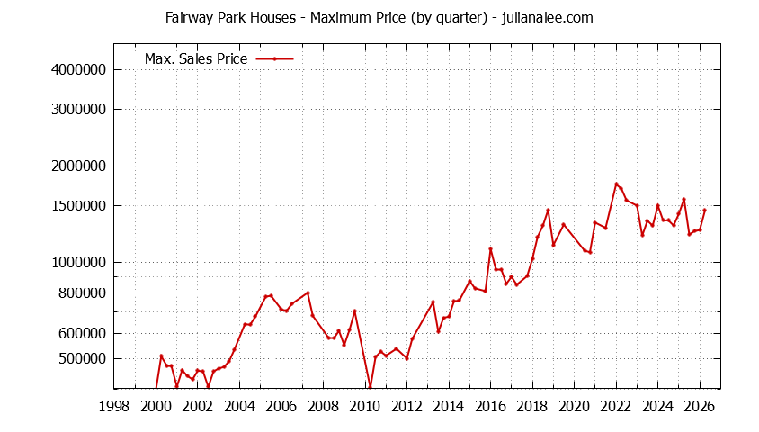 Quarterly Maximum Price for Fairway Park Houses Sold Graph of the Quarterly Maximum Price for Fairway Park Houses Sold