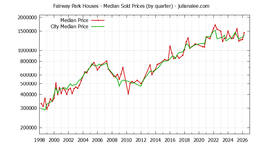 Quarterly Median Price of a Fairway Park Home Quarterly Median Price of a Fairway Park Home
