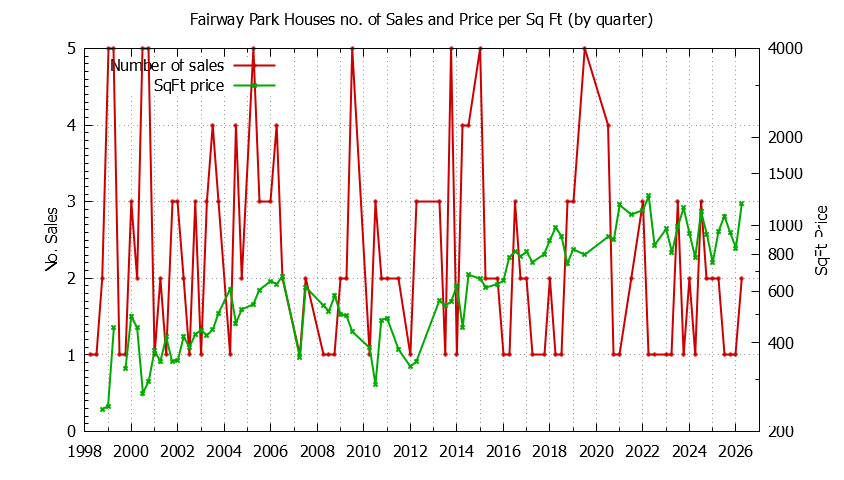 Quarterly Number of Sales vs. Price Per SqFt for Fairway Park Houses Sold Graph of the Quarterly Number of Sales vs. Price Per SqFt for Fairway Park Houes Sold