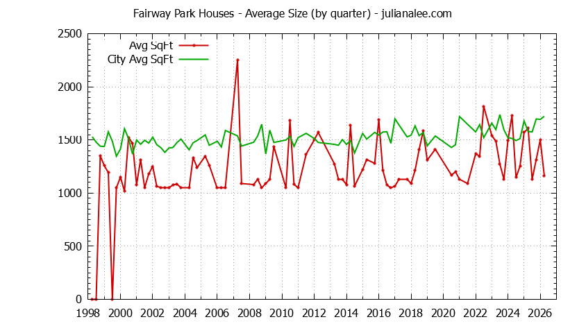 Quarterly Average Size of Fairway Park vs. Pacifica Houses Sold Graph of the Quarterly Average Size of Fairway Park vs. Pacifica Houses Sold