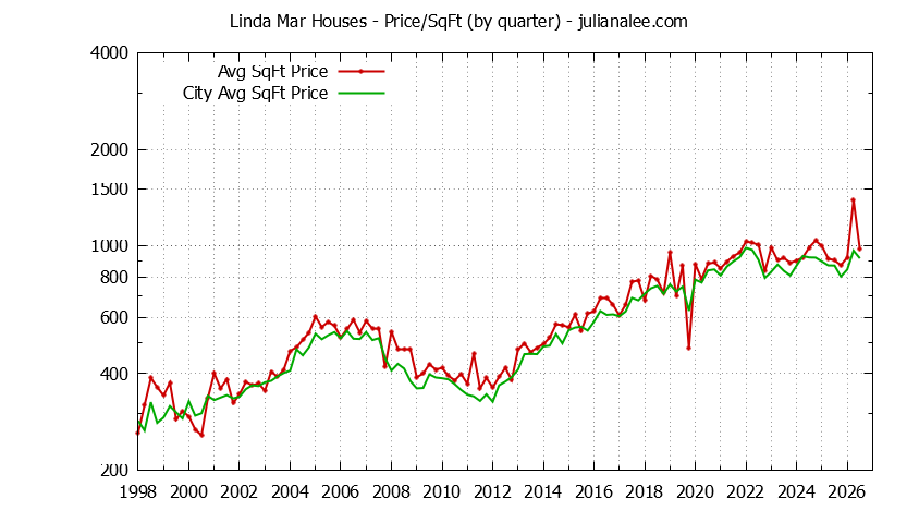 Quarterly Average Price Per Square Foot for Linda Mar & Pacifica Houses Sold Graph of the Quarterly Average Price Per Square Foot for Linda Mar & Pacifica Homes
