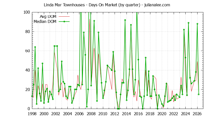 Quarterly Average Days On Market for Linda Mar Townhouses Sold Graph of the Quarterly Average Days On Market for Linda Mar Townhouses Sold
