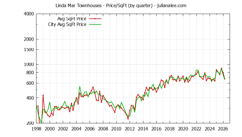Quarterly Average Price Per Square Foot for Linda Mar vs. Pacifica Townhouses Sold Graph of the Quarterly Average Price Per Square Foot for Linda Mar vs. Pacifica Townhouses Sold