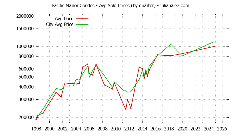 Quarterly Average Price of Pacific Manor vs. Pacifica Condos Sold Graph of the Quarterly Average Price of Pacific Manor vs. Pacifica Condos Sold