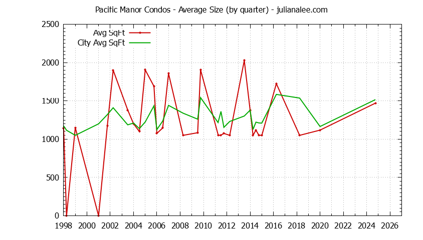Quarterly Average Size of Pacific Manor vs. Pacifica Condos Sold Graph of the Quarterly Average Size of Pacific Manor vs. Pacifica Condos Sold