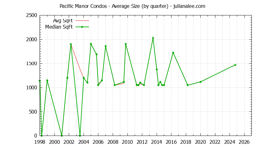 Quarterly Average Size of Pacific Manor Condos Sold Graph of the Quarterly Average Size of Pacific Manor Condos Sold
