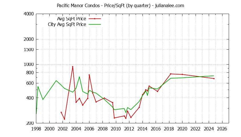 Quarterly Average Price Per Square Foot for Pacific Manor vs. Pacifica Condos Sold Graph of the Quarterly Average Price Per Square Foot for Pacific Manor vs. Pacifica Condos Sold