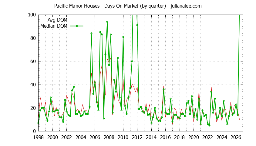 Quarterly Average Days On Market for Pacific Manor Houses Sold Graph of the Quarterly Average Days On Market for Pacific Manor Houses Sold