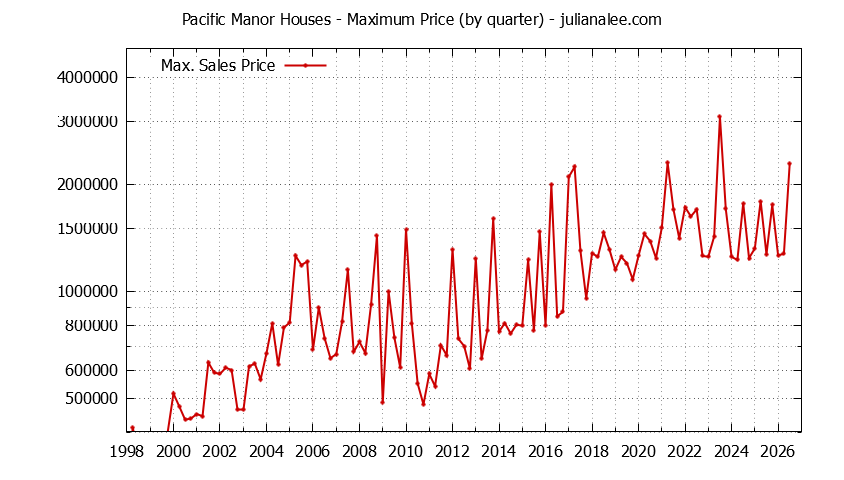 Quarterly Maximum Price for Pacific Manor Houses Sold Graph of the Quarterly Maximum Price for Pacific Manor Houses Sold