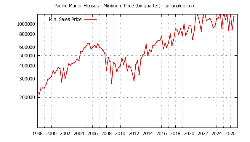 Quarterly Minimum Price of Pacific Manor Houses Sold Graph of the Quarterly Minimum Price for Pacific Manor Houses Sold