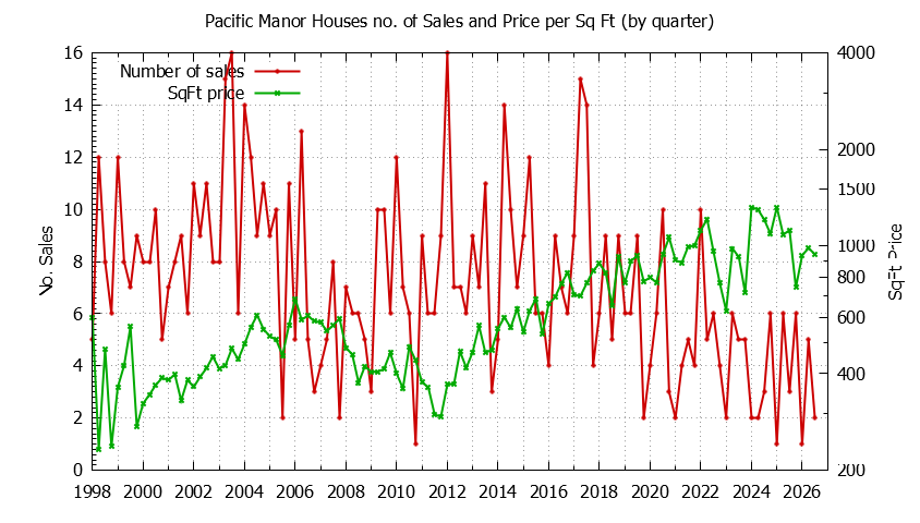 Quarterly Number of Sales vs. Price Per SqFt for Pacific Manor Houses Sold Graph of the Quarterly Number of Sales vs. Price Per SqFt for Pacific Manor Houes Sold