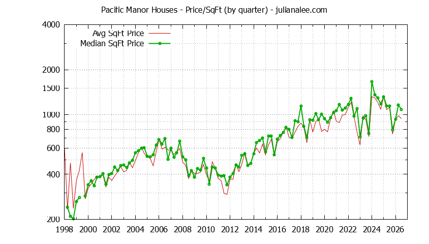 Monthly Average Price Per Square Foot for Pacifica Houses Sold Graph of the Average Quarterly Price Per Square Foot for Pacific Manor & Pacifica Homes