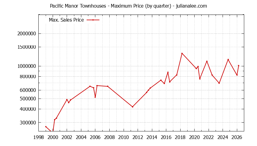 Quarterly Maximum Price for Pacific Manor Townhouses Sold Graph of the Quarterly Maximum Price for Pacific Manor Townhouses Sold