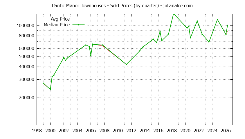 Quarterly Average and Median Price of Pacific Manor Townhouses Sold Graph of the Quarterly Average and Median Price of Pacific Manor Townhouses Sold
