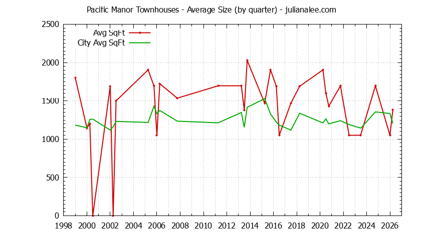 Quarterly Average Size of Pacific Manor vs. Pacifica Townhouses Sold Graph of the Quarterly Average Size of Pacific Manor vs. Pacifica Townhouses Sold