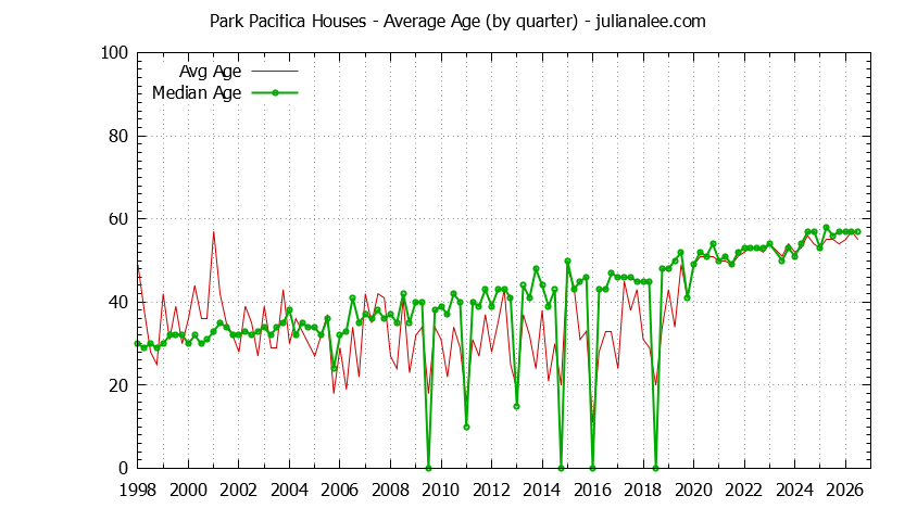 Quarterly Average Age of Park Pacifica Houses Sold Graph of the Quarterly Average Age of Park Pacifica Houses Sold