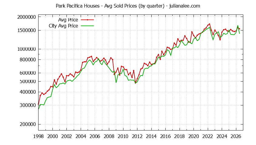 Quarterly Average Price of a Park Pacifica Home Quarterly Average Price of a Park Pacifica Home