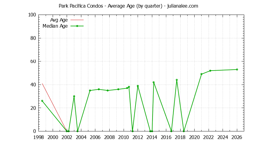 Quarterly Average Age of Park Pacifica Condos Sold Graph of the Quarterly Average Age of Park Pacifica Condos Sold