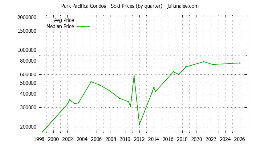 Quarterly Average and Median Price of Park Pacifica Condos Sold Graph of the Quarterly Average and Median Price of Park Pacifica Condos Sold