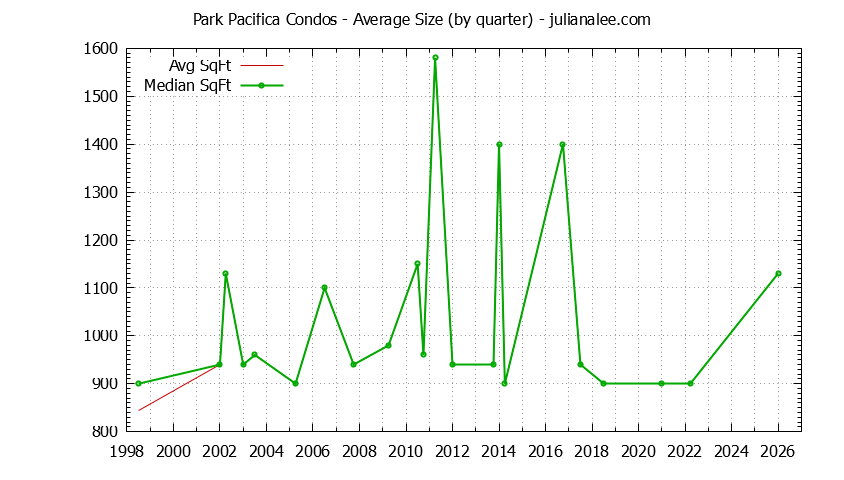 Quarterly Average Size of Park Pacifica Condos Sold Graph of the Quarterly Average Size of Park Pacifica Condos Sold