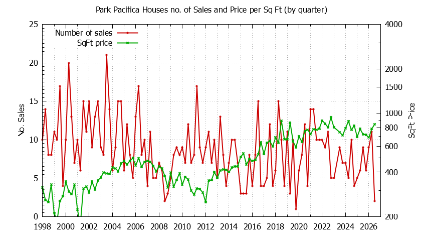 Quarterly Number of Sales vs. Price Per SqFt for Park Pacifica Houses Sold Graph of the Quarterly Number of Sales vs. Price Per SqFt for Park Pacifica Houes Sold