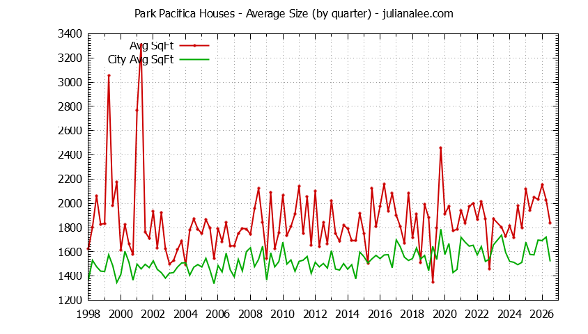 Quarterly Average Size of Park Pacifica vs. Pacifica Houses Sold Graph of the Quarterly Average Size of Park Pacifica vs. Pacifica Houses Sold