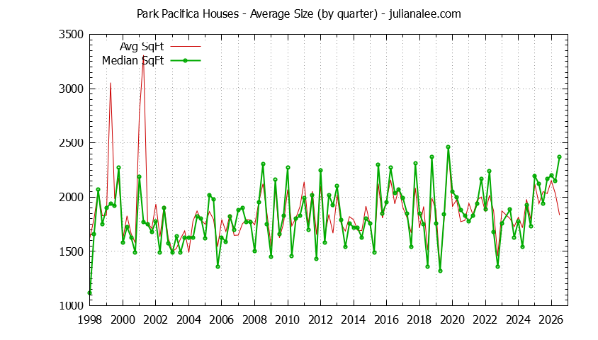 Quarterly Average Size of Park Pacifica Houses Sold Graph of the Quarterly Average Size of Park Pacifica Houses Sold