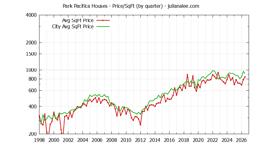 Quarterly Average Price Per Square Foot for Park Pacifica & Pacifica Houses Sold Graph of the Quarterly Average Price Per Square Foot for Park Pacifica & Pacifica Homes