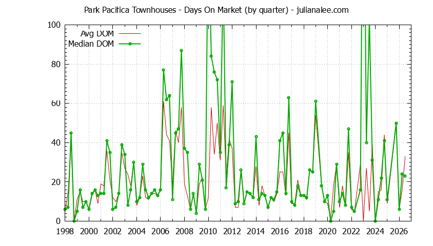 Quarterly Average Days On Market for Park Pacifica Townhouses Sold Graph of the Quarterly Average Days On Market for Park Pacifica Townhouses Sold