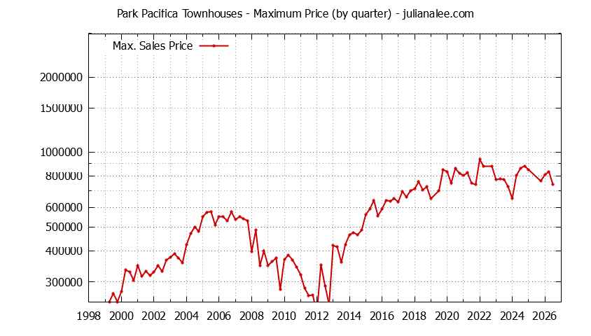 Quarterly Maximum Price for Park Pacifica Townhouses Sold Graph of the Quarterly Maximum Price for Park Pacifica Townhouses Sold