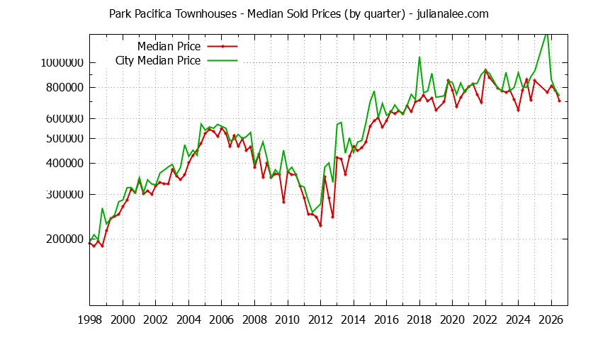 Quarterly Median Price of Park Pacifica vs. Pacifica Townhouses Sold Graph of the Quarterly Median Price of Park Pacifica vs. Pacifica Townhouses Sold