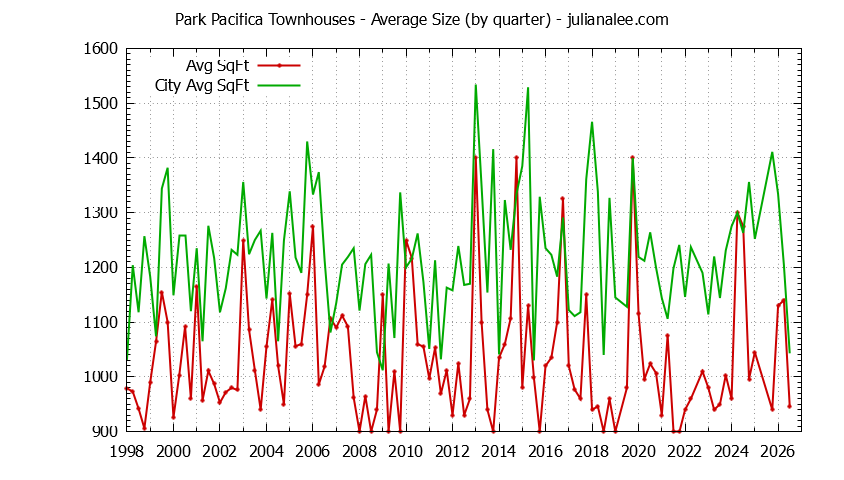 Quarterly Average Size of Park Pacifica vs. Pacifica Townhouses Sold Graph of the Quarterly Average Size of Park Pacifica vs. Pacifica Townhouses Sold