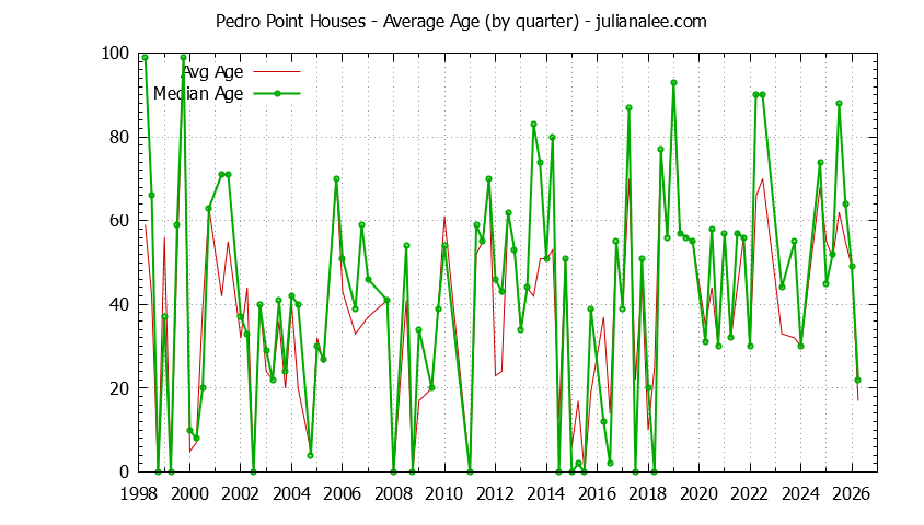 Quarterly Average Age of Pedro Point Houses Sold Graph of the Quarterly Average Age of Pedro Point Houses Sold