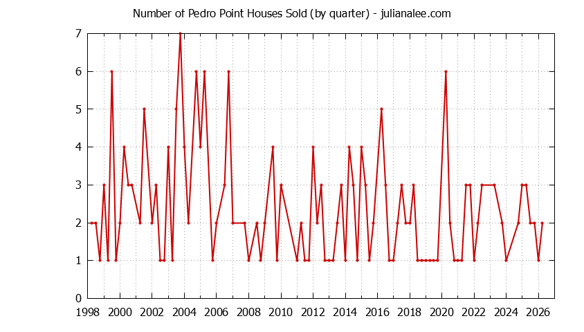 Quarterly Number of Pedro Point Houses Sold Graph of the Quarterly Number of Pedro Point Houses Sold