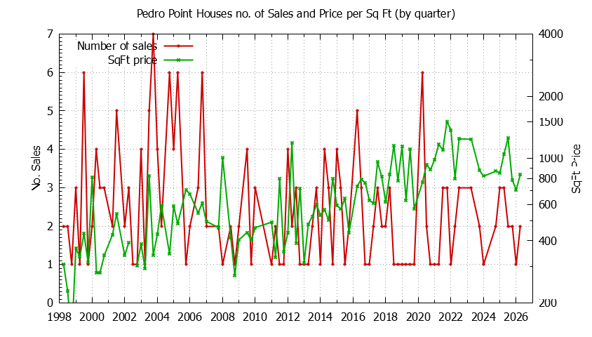 Quarterly Number of Sales vs. Price Per SqFt for Pedro Point Houses Sold Graph of the Quarterly Number of Sales vs. Price Per SqFt for Pedro Point Houes Sold