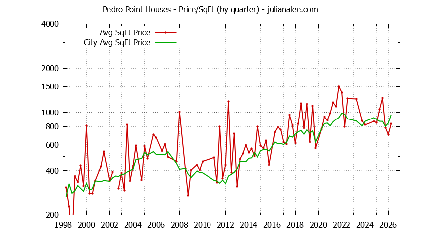 Quarterly Average Price Per Square Foot for Pedro Point & Pacifica Houses Sold Graph of the Quarterly Average Price Per Square Foot for Pedro Point & Pacifica Homes