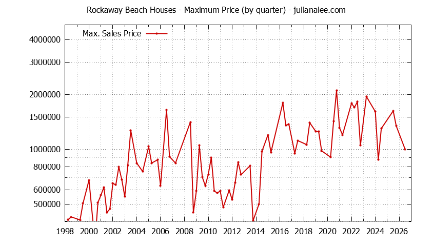 Quarterly Maximum Price for Rockaway Beach Houses Sold Graph of the Quarterly Maximum Price for Rockaway Beach Houses Sold