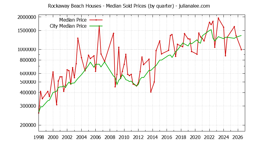 Quarterly Median Price of a Rockaway Beach Home Quarterly Median Price of a Rockaway Beach Home