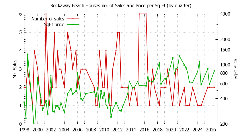 Quarterly Number of Sales vs. Price Per SqFt for Rockaway Beach Houses Sold Graph of the Quarterly Number of Sales vs. Price Per SqFt for Rockaway Beach Houes Sold