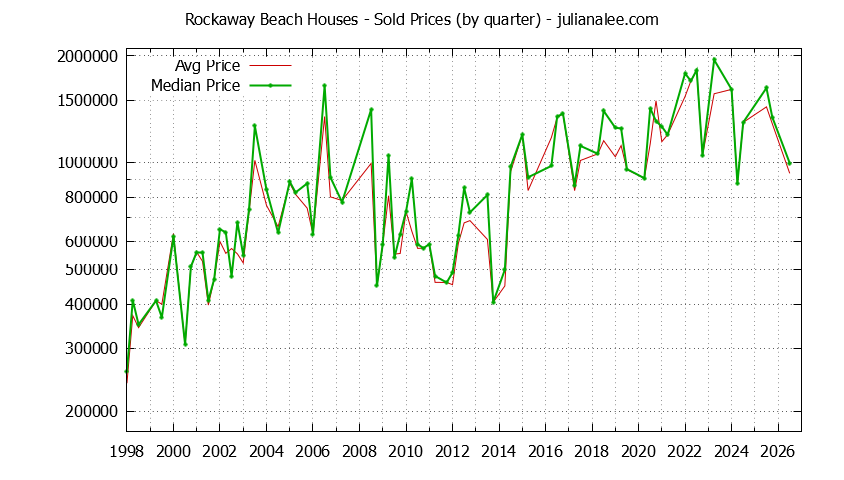 Quarterly Median and Average Price of a Rockaway Beach Home Quarterly Median and Average Price of a Rockaway Beach Home