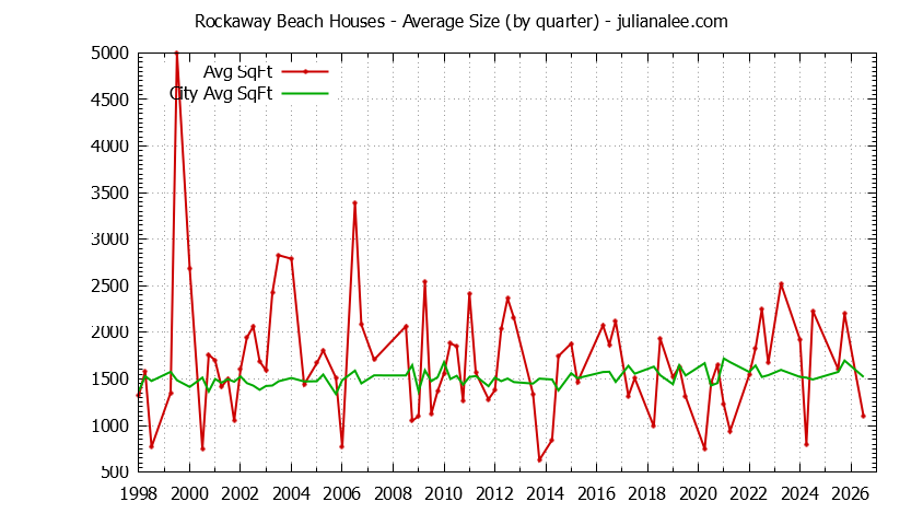 Quarterly Average Size of Rockaway Beach vs. Pacifica Houses Sold Graph of the Quarterly Average Size of Rockaway Beach vs. Pacifica Houses Sold